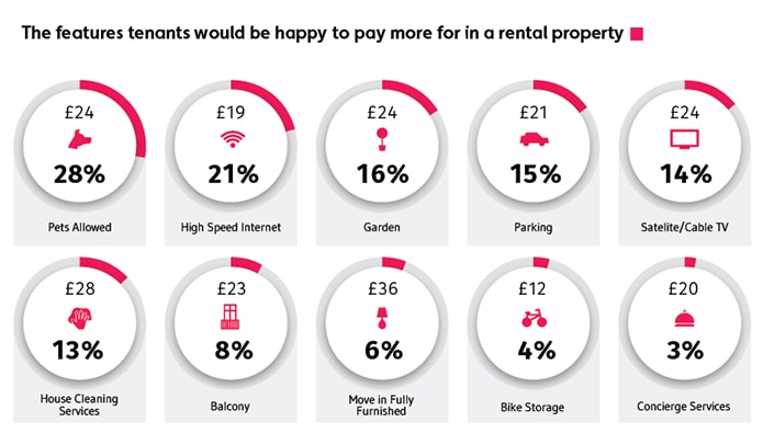 What features and facilities would renters pay a premium for? 