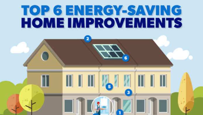 Not all energy efficiency work saves money even after five years