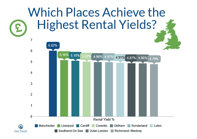 Top Ten Best Places to Invest in Property in the UK